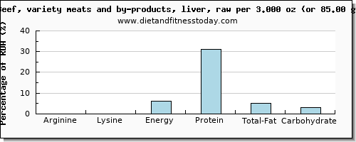 arginine and nutritional content in beef liver